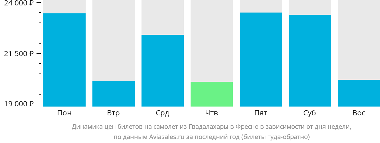 Динамика цен билетов на самолёт из Гвадалахары в Фресно в зависимости от дня недели