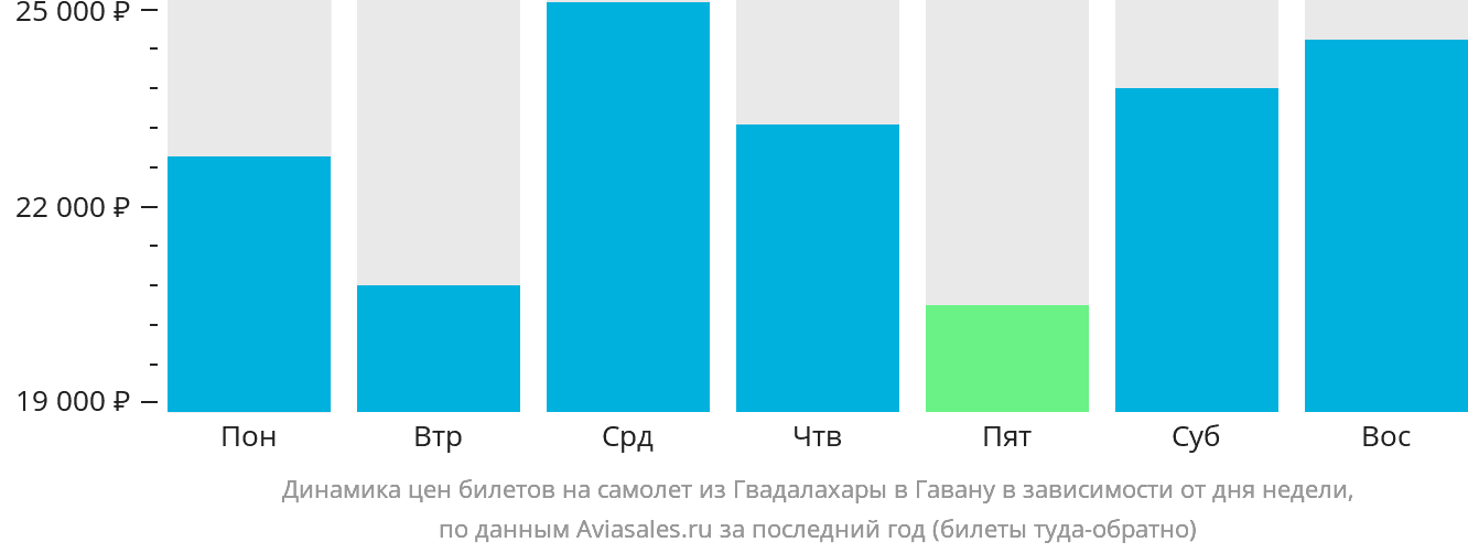 Динамика цен билетов на самолёт из Гвадалахары в Гавану в зависимости от дня недели