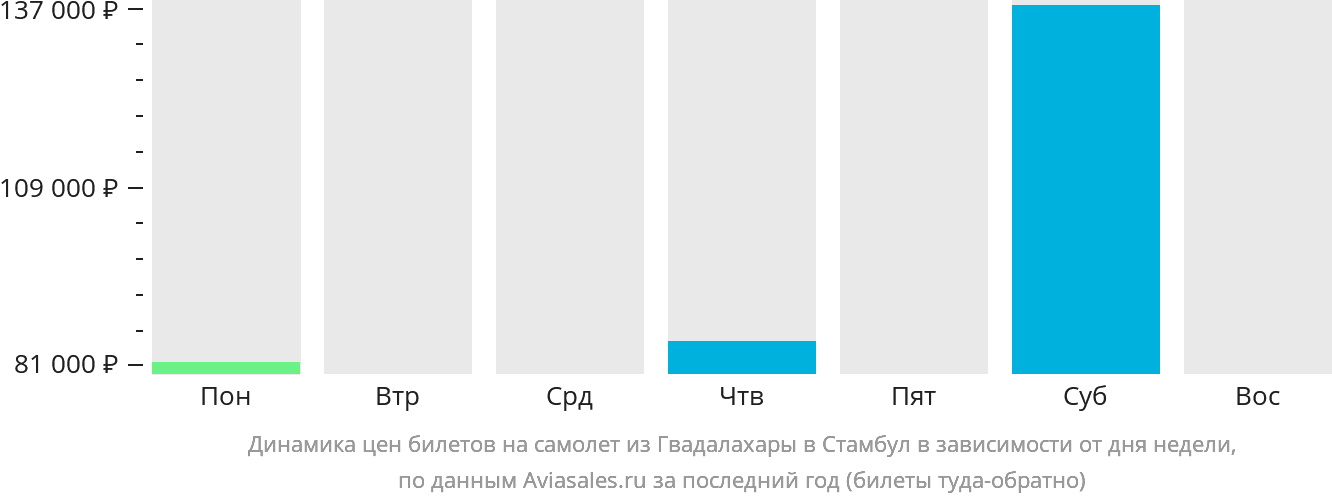 Динамика цен билетов на самолёт из Гвадалахары в Стамбул в зависимости от дня недели