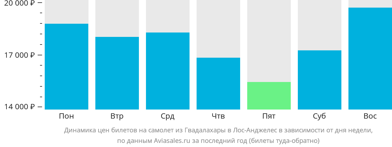 Динамика цен билетов на самолёт из Гвадалахары в Лос-Анджелес в зависимости от дня недели
