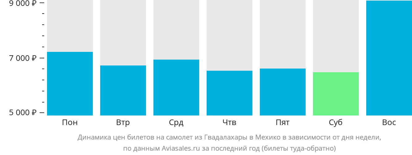 Динамика цен билетов на самолёт из Гвадалахары в Мехико в зависимости от дня недели