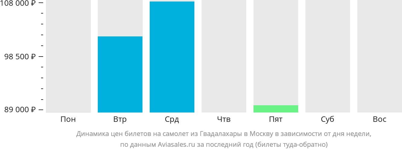 Динамика цен билетов на самолёт из Гвадалахары в Москву в зависимости от дня недели