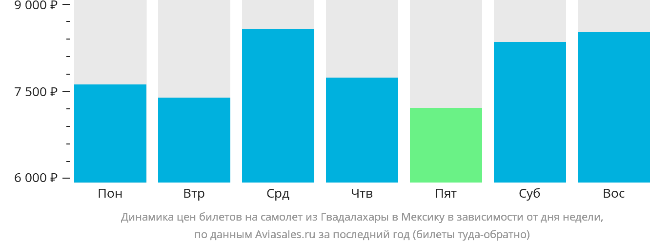 Динамика цен билетов на самолёт из Гвадалахары в Мексику в зависимости от дня недели