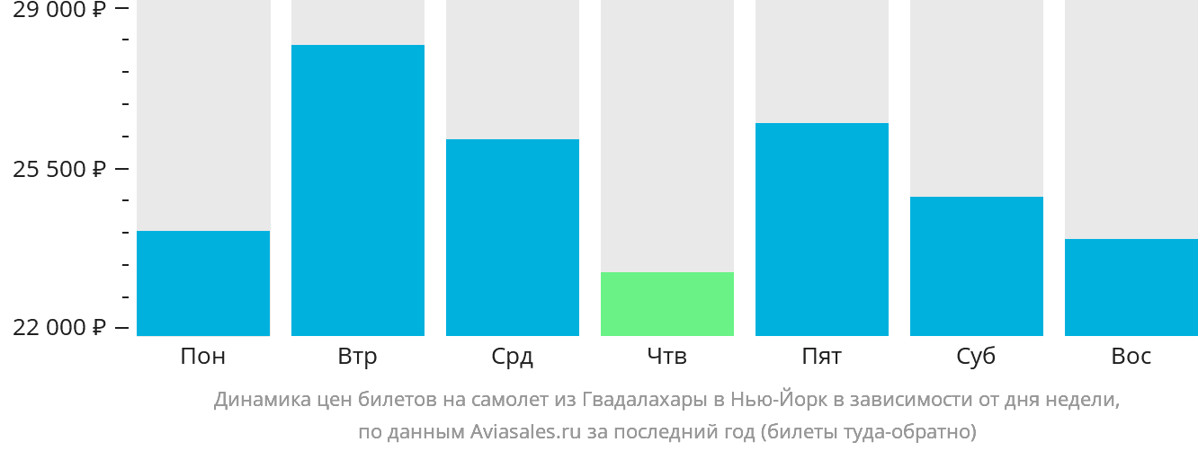 Динамика цен билетов на самолёт из Гвадалахары в Нью-Йорк в зависимости от дня недели