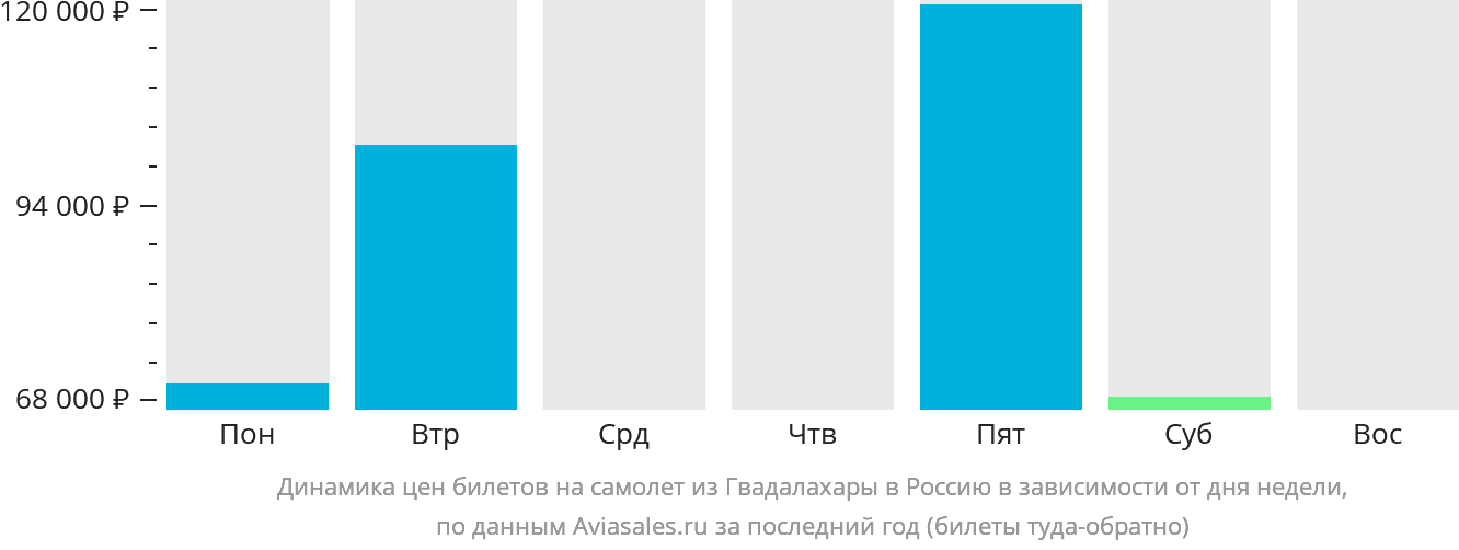 Динамика цен билетов на самолёт из Гвадалахары в Россию в зависимости от дня недели