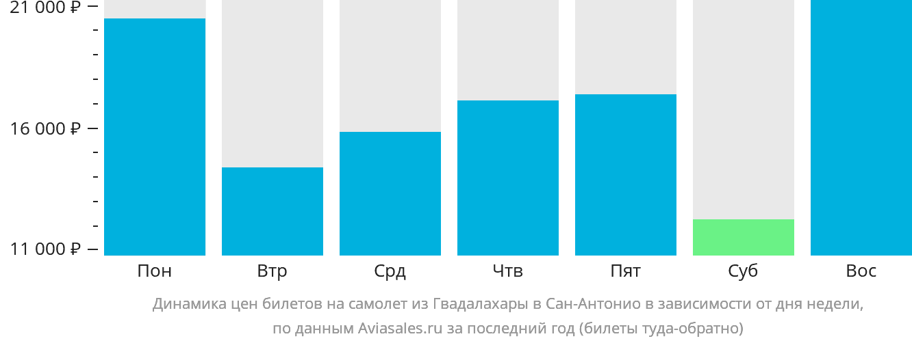 Динамика цен билетов на самолёт из Гвадалахары в Сан-Антонио в зависимости от дня недели