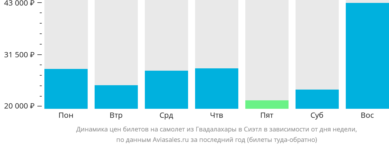 Динамика цен билетов на самолёт из Гвадалахары в Сиэтл в зависимости от дня недели