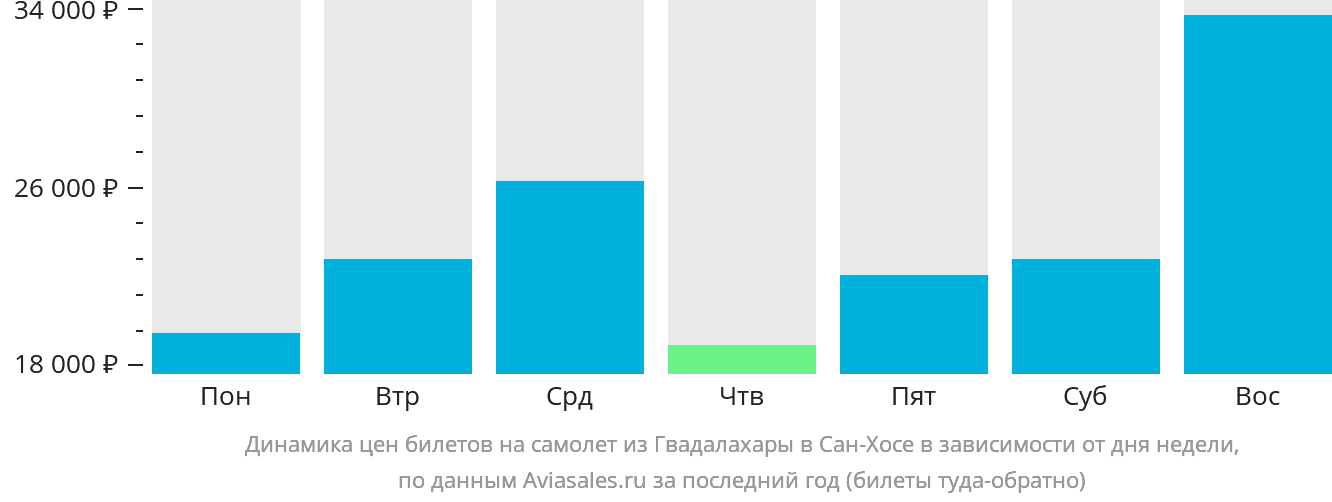 Динамика цен билетов на самолёт из Гвадалахары в Сан-Хосе в зависимости от дня недели