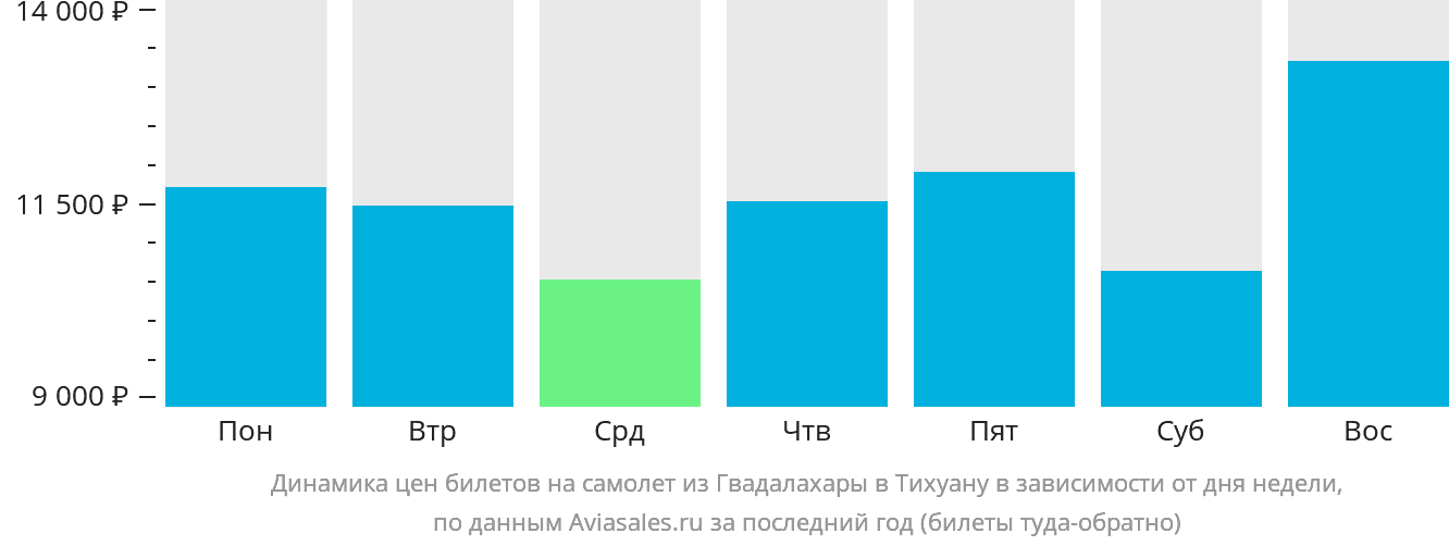 Динамика цен билетов на самолёт из Гвадалахары в Тихуану в зависимости от дня недели