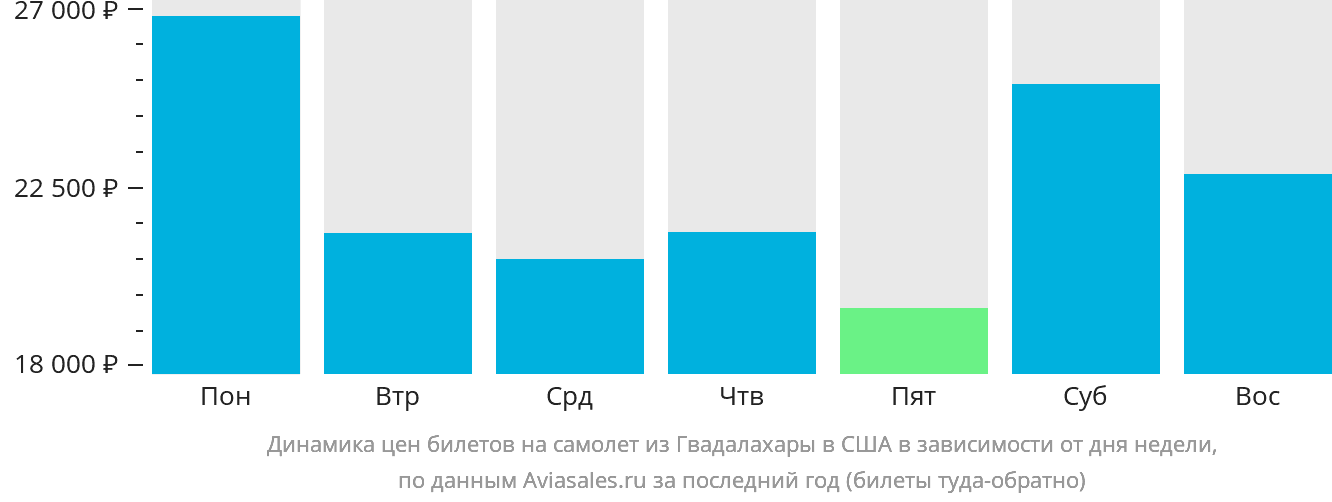Динамика цен билетов на самолёт из Гвадалахары в США в зависимости от дня недели