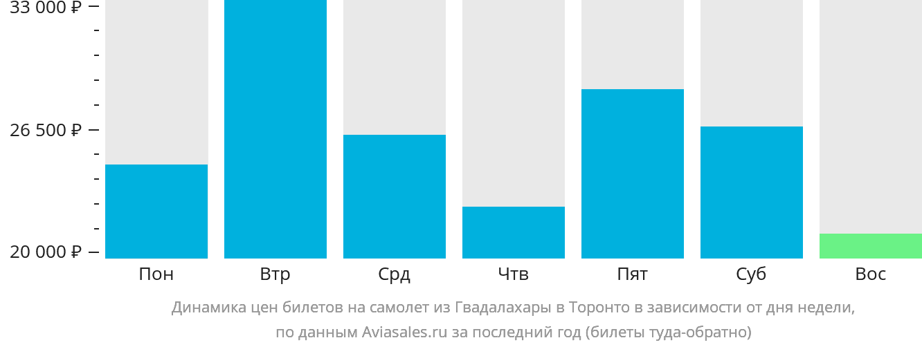Динамика цен билетов на самолёт из Гвадалахары в Торонто в зависимости от дня недели