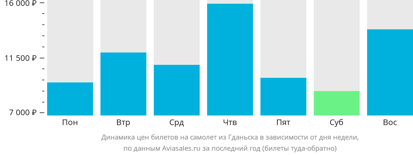 Динамика цен билетов на самолёт из Гданьска в зависимости от дня недели