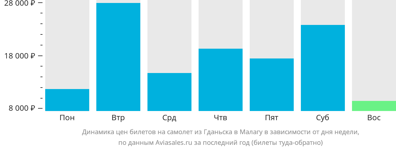 Динамика цен билетов на самолёт из Гданьска в Малагу в зависимости от дня недели
