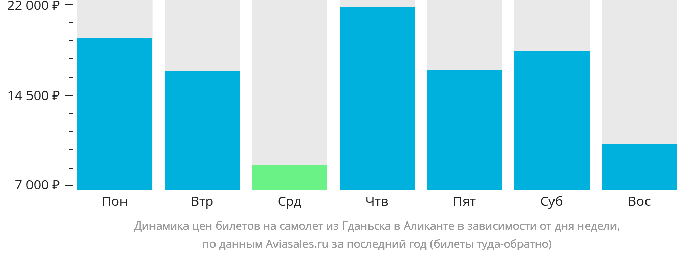 Динамика цен билетов на самолёт из Гданьска в Аликанте в зависимости от дня недели