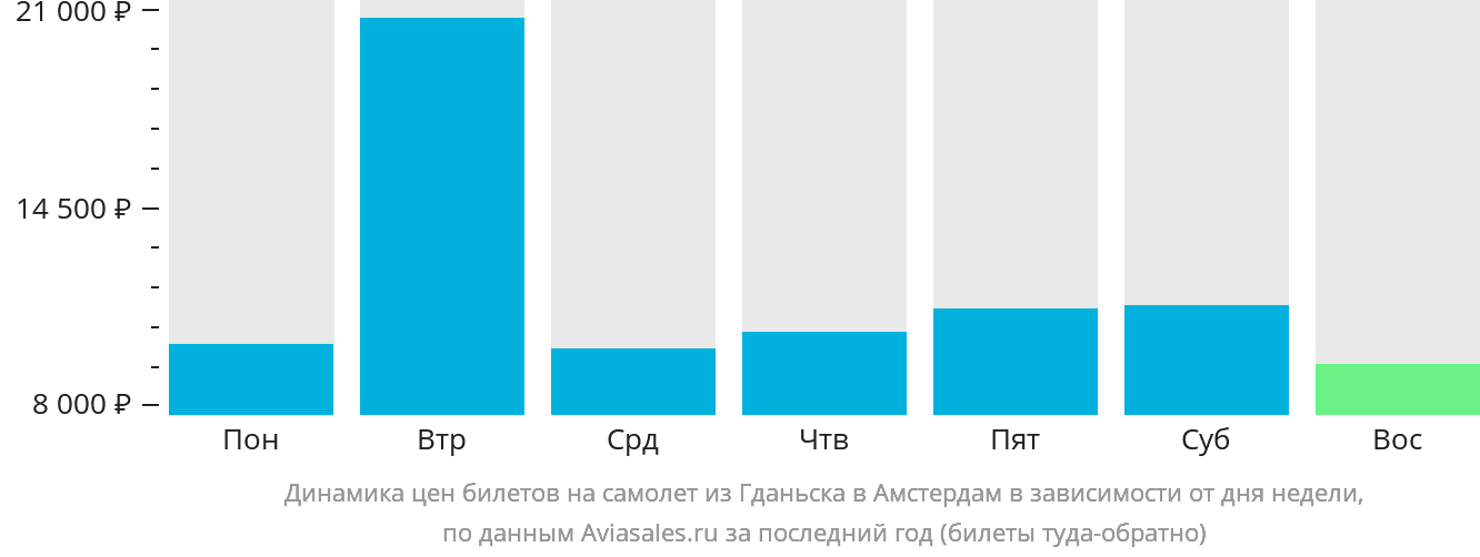 Динамика цен билетов на самолёт из Гданьска в Амстердам в зависимости от дня недели