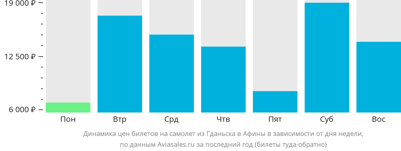 Динамика цен билетов на самолёт из Гданьска в Афины в зависимости от дня недели