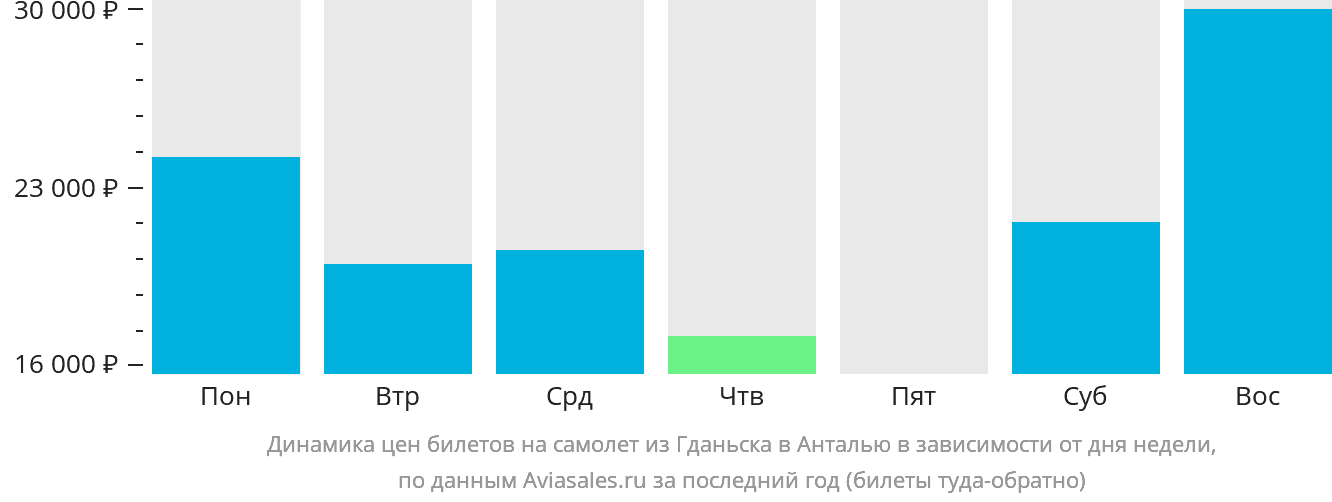 Динамика цен билетов на самолёт из Гданьска в Анталью в зависимости от дня недели