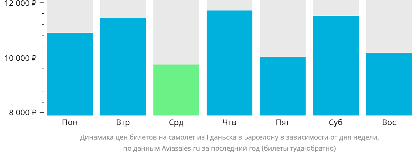 Динамика цен билетов на самолёт из Гданьска в Барселону в зависимости от дня недели