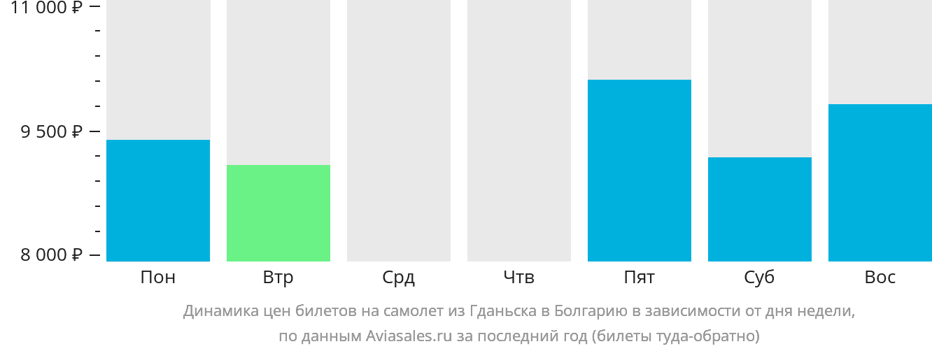 Динамика цен билетов на самолёт из Гданьска в Болгарию в зависимости от дня недели