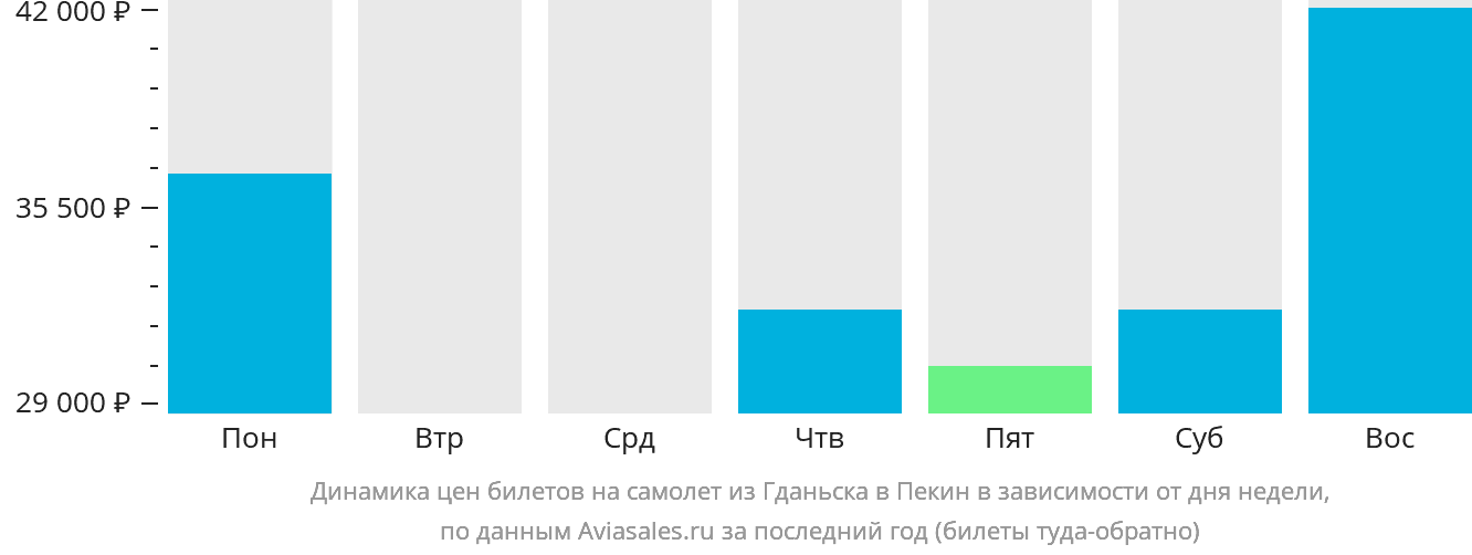 Динамика цен билетов на самолёт из Гданьска в Пекин в зависимости от дня недели