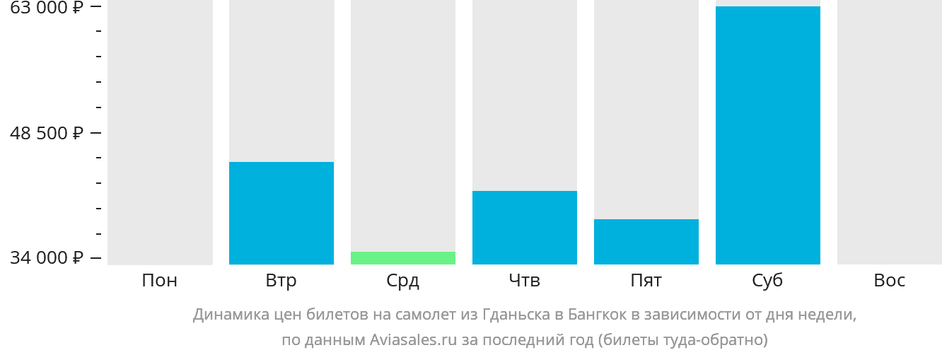 Динамика цен билетов на самолёт из Гданьска в Бангкок в зависимости от дня недели