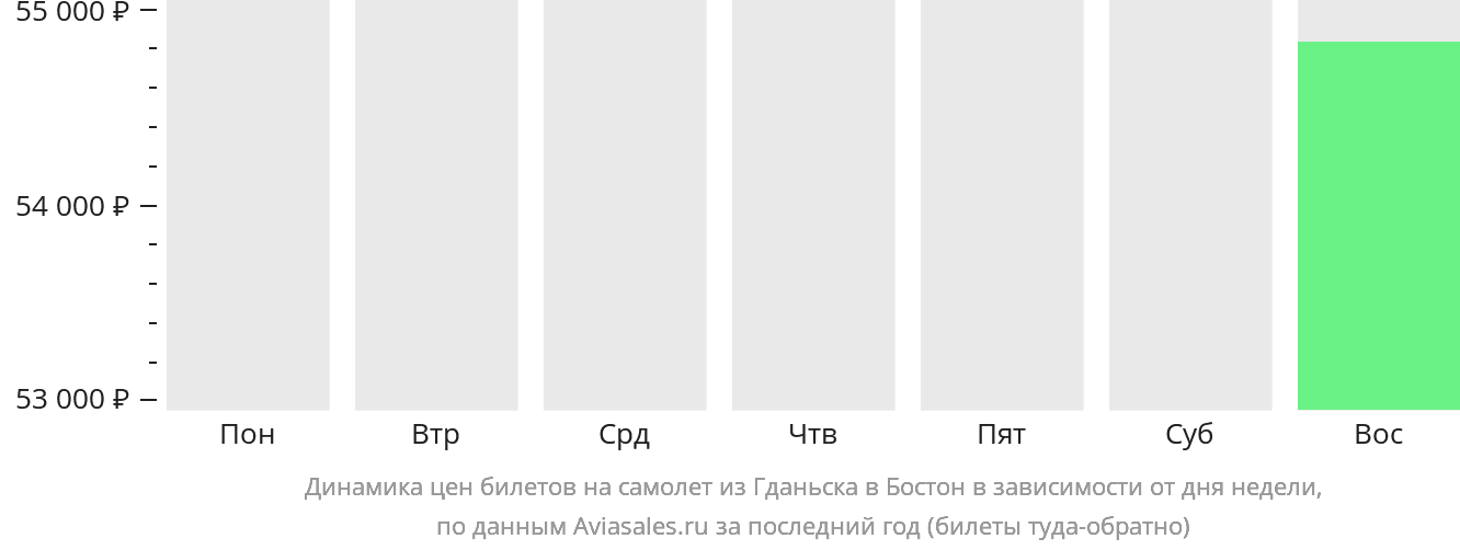 Динамика цен билетов на самолёт из Гданьска в Бостон в зависимости от дня недели