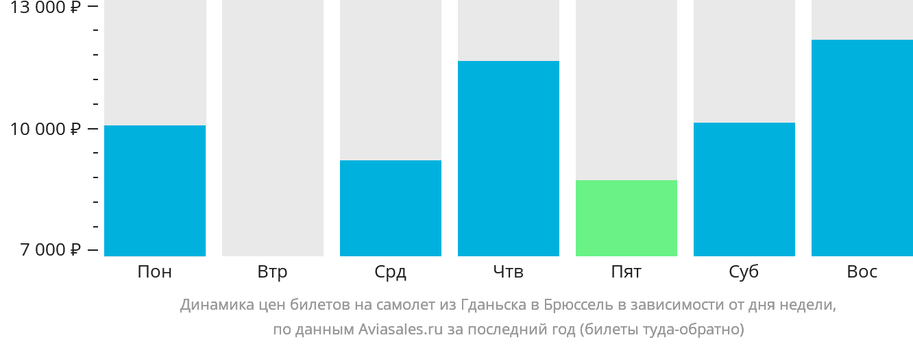 Динамика цен билетов на самолёт из Гданьска в Брюссель в зависимости от дня недели