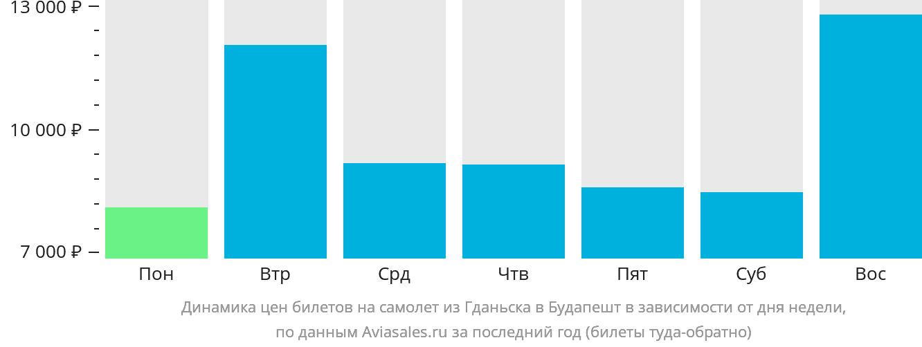 Динамика цен билетов на самолёт из Гданьска в Будапешт в зависимости от дня недели