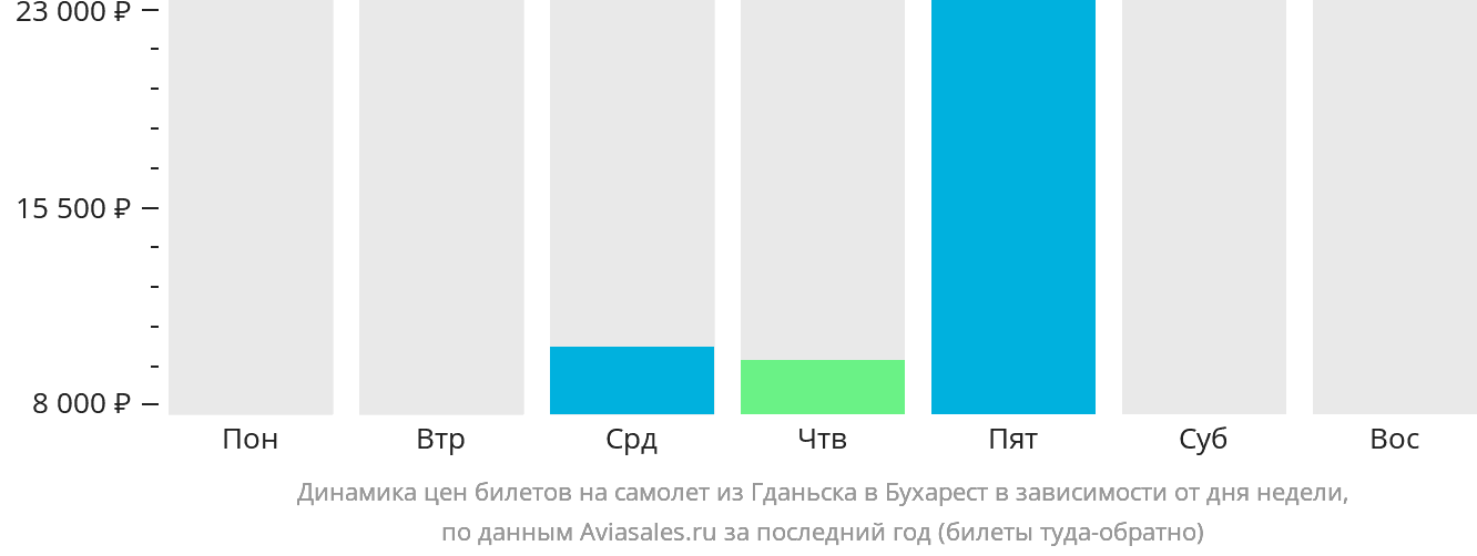 Динамика цен билетов на самолёт из Гданьска в Бухарест в зависимости от дня недели