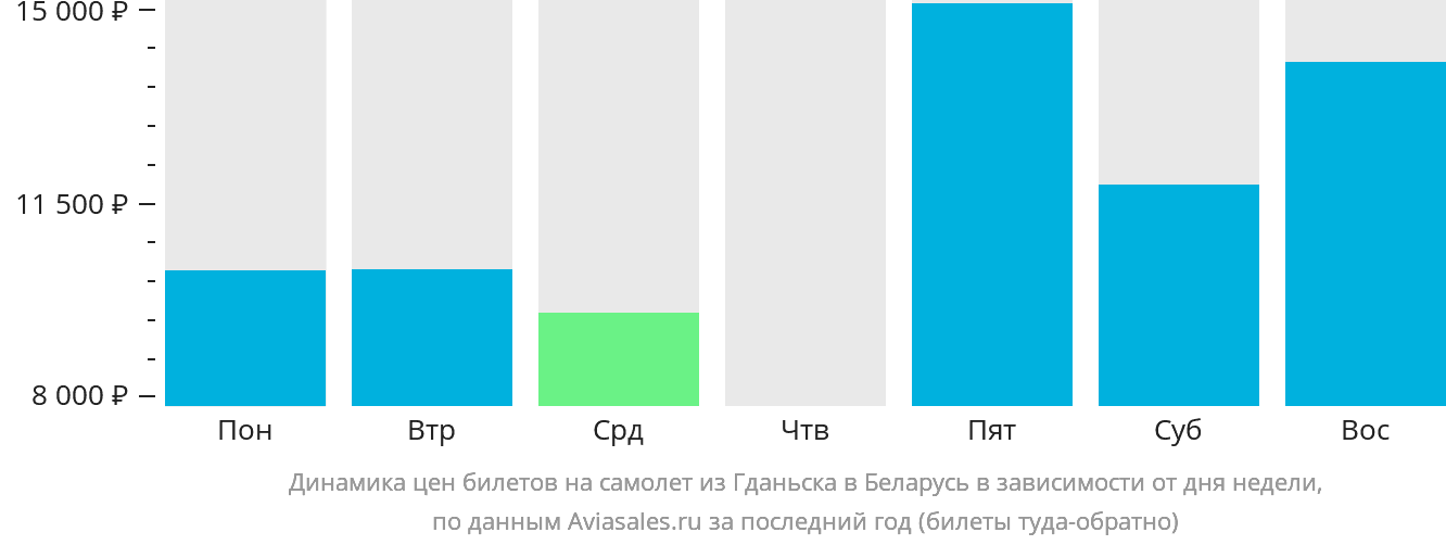 Динамика цен билетов на самолёт из Гданьска в Беларусь в зависимости от дня недели