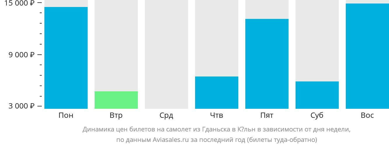 Динамика цен билетов на самолёт из Гданьска в Кёльн в зависимости от дня недели