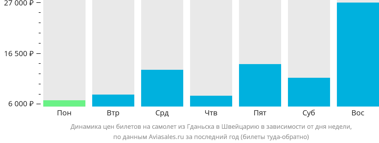 Динамика цен билетов на самолёт из Гданьска в Швейцарию в зависимости от дня недели