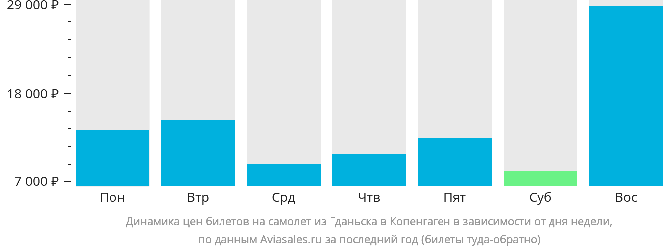 Динамика цен билетов на самолёт из Гданьска в Копенгаген в зависимости от дня недели
