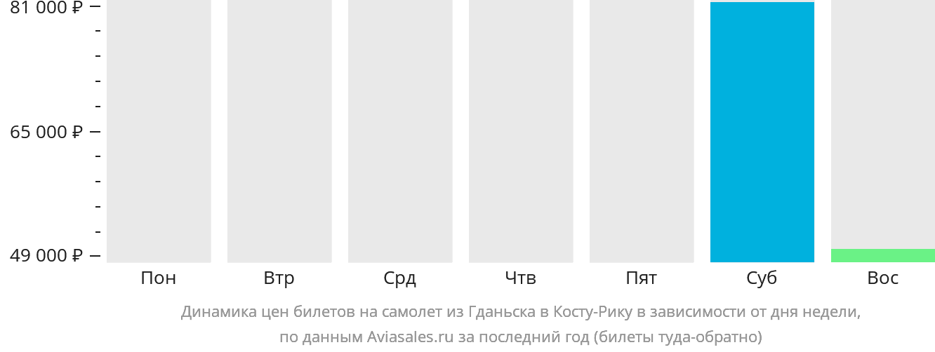 Динамика цен билетов на самолёт из Гданьска в Коста-Рику в зависимости от дня недели