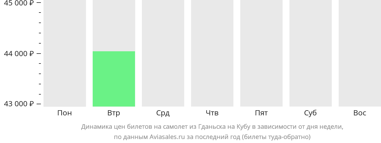 Динамика цен билетов на самолёт из Гданьска на Кубу в зависимости от дня недели