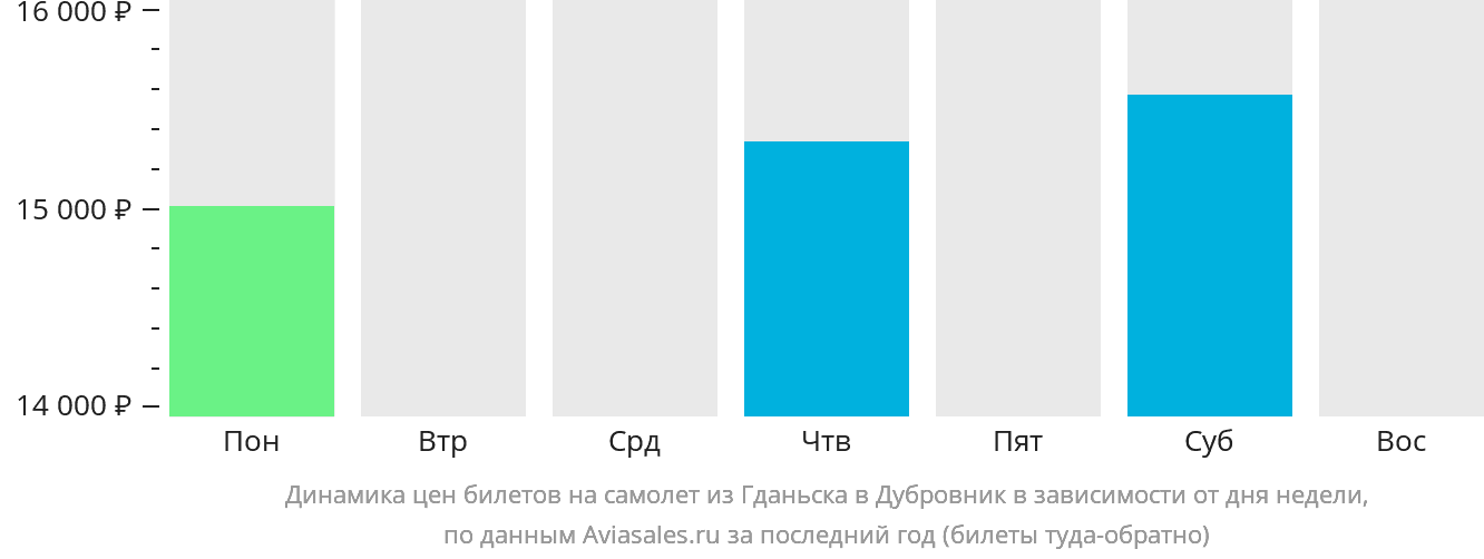 Динамика цен билетов на самолёт из Гданьска в Дубровник в зависимости от дня недели