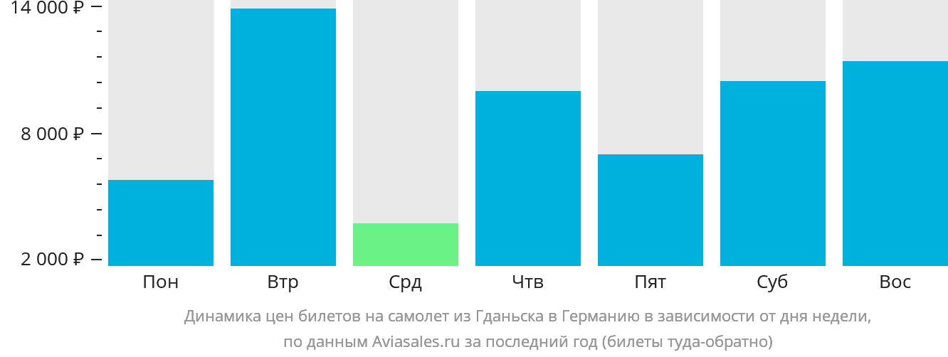 Динамика цен билетов на самолёт из Гданьска в Германию в зависимости от дня недели