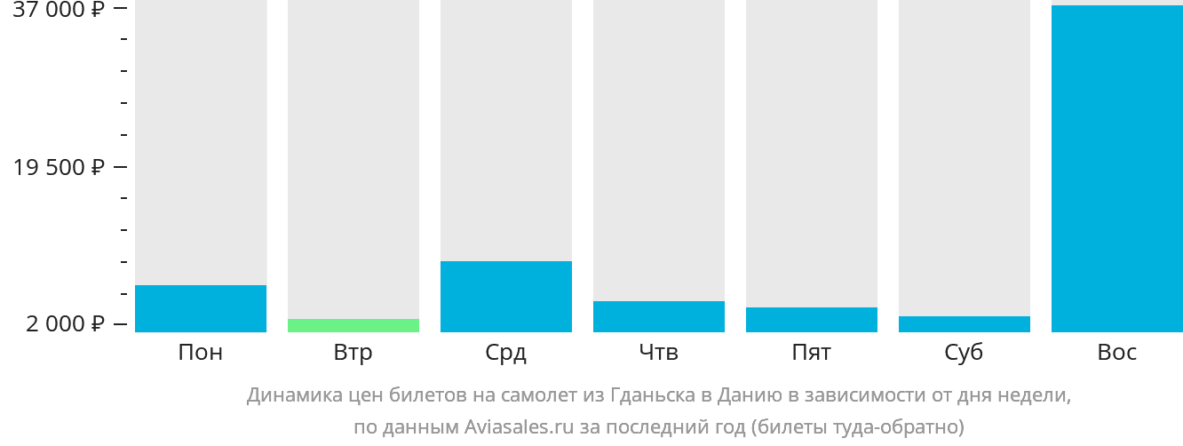 Динамика цен билетов на самолёт из Гданьска в Данию в зависимости от дня недели