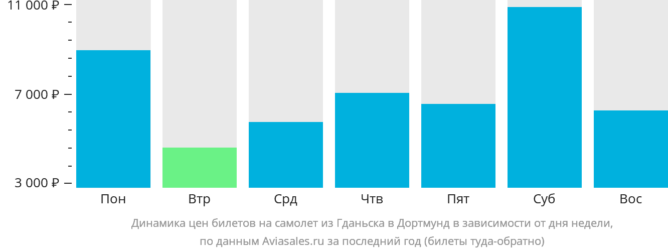 Динамика цен билетов на самолёт из Гданьска в Дортмунд в зависимости от дня недели