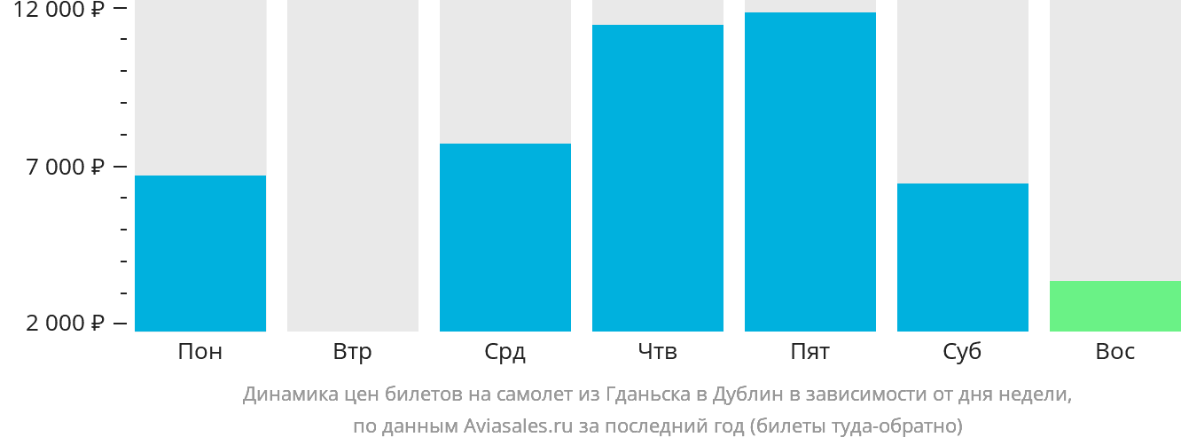 Динамика цен билетов на самолёт из Гданьска в Дублин в зависимости от дня недели
