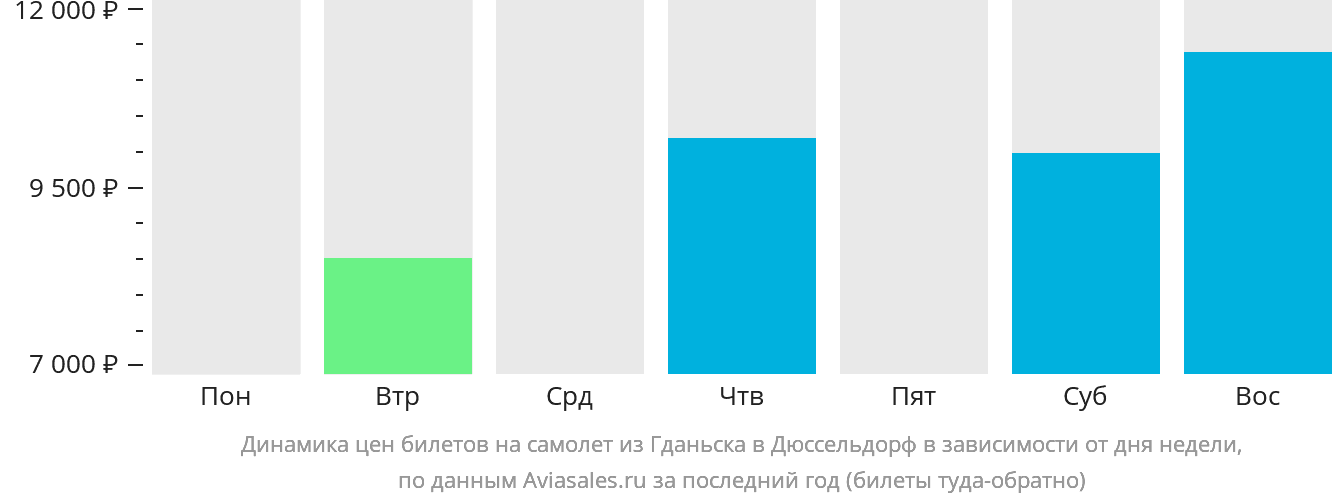 Динамика цен билетов на самолёт из Гданьска в Дюссельдорф в зависимости от дня недели