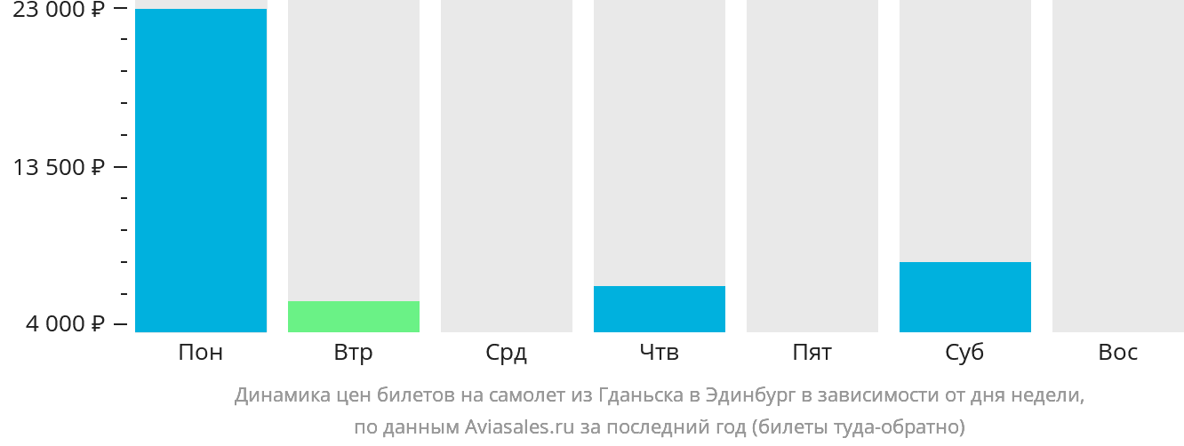 Динамика цен билетов на самолёт из Гданьска в Эдинбург в зависимости от дня недели