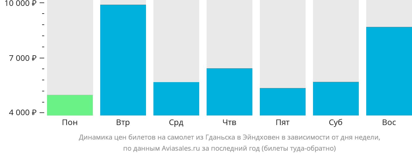 Динамика цен билетов на самолёт из Гданьска в Эйндховен в зависимости от дня недели