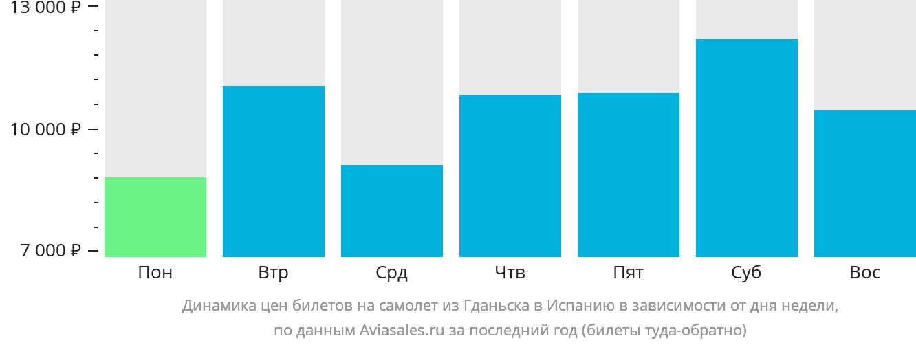 Динамика цен билетов на самолёт из Гданьска в Испанию в зависимости от дня недели