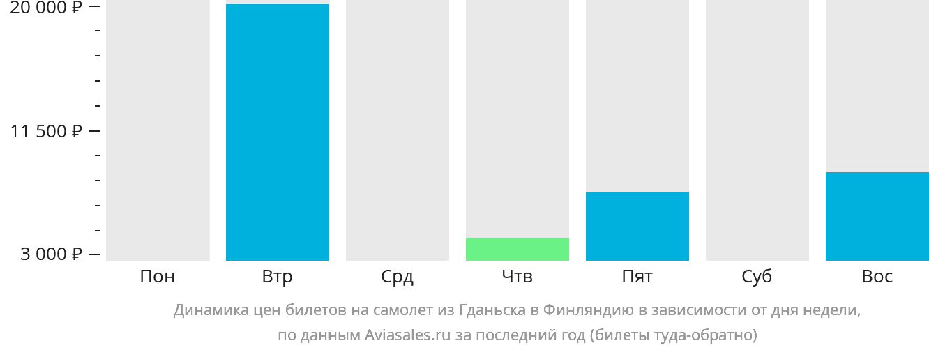 Динамика цен билетов на самолёт из Гданьска в Финляндию в зависимости от дня недели