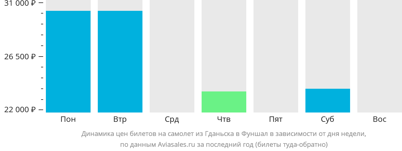 Динамика цен билетов на самолёт из Гданьска в Фуншал (Мадейра) в зависимости от дня недели
