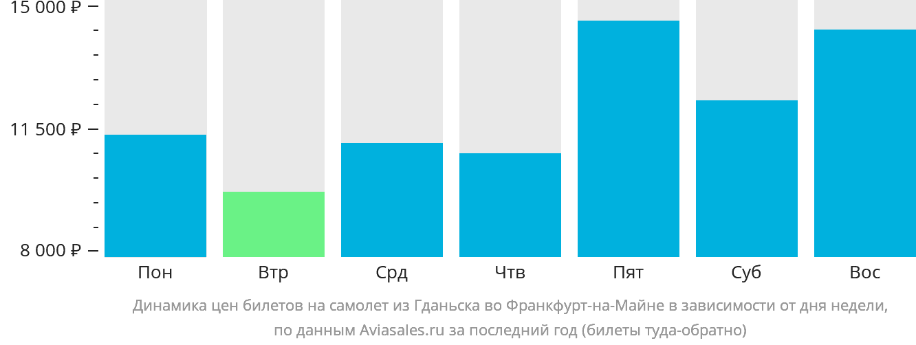 Динамика цен билетов на самолёт из Гданьска во Франкфурт-на-Майне в зависимости от дня недели