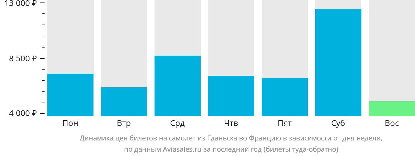 Динамика цен билетов на самолёт из Гданьска во Францию в зависимости от дня недели