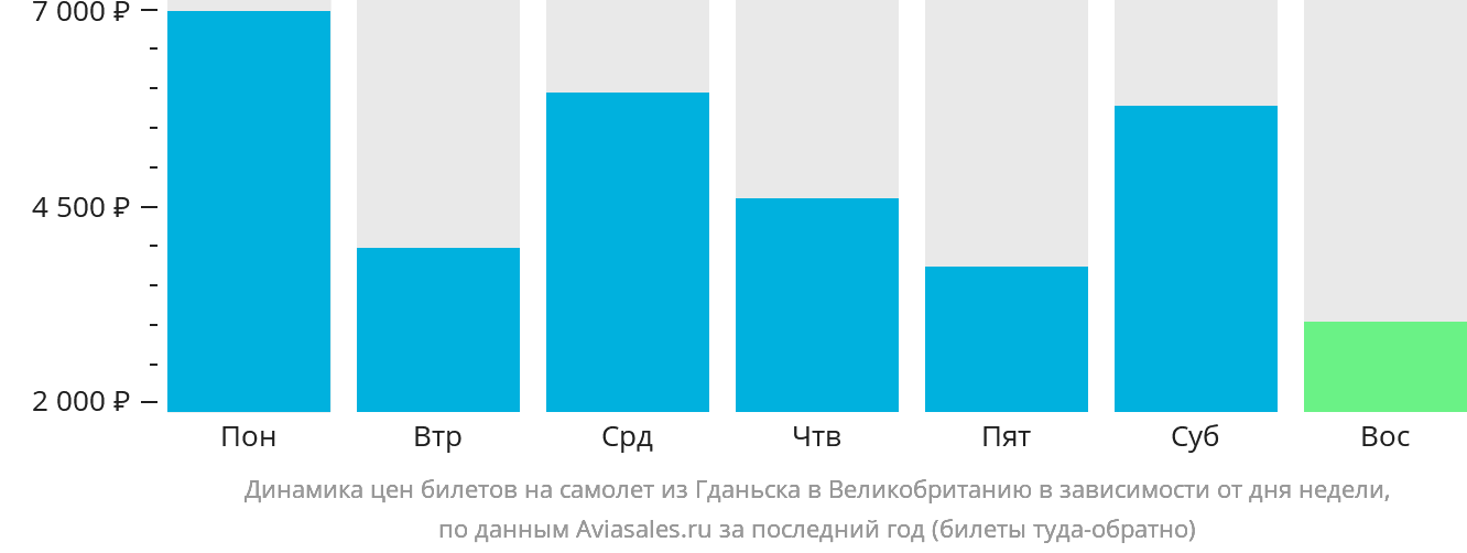 Динамика цен билетов на самолёт из Гданьска в Великобританию в зависимости от дня недели