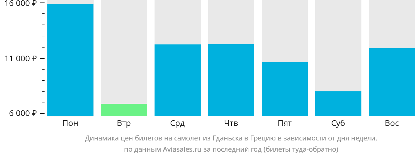 Динамика цен билетов на самолёт из Гданьска в Грецию в зависимости от дня недели